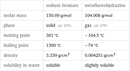  | sodium bromate | tetrafluorohydrazine molar mass | 150.89 g/mol | 104.008 g/mol phase | solid (at STP) | gas (at STP) melting point | 381 °C | -164.5 °C boiling point | 1390 °C | -74 °C density | 3.339 g/cm^3 | 0.004251 g/cm^3 solubility in water | soluble | slightly soluble