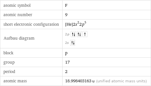 atomic symbol | F atomic number | 9 short electronic configuration | [He]2s^22p^5 Aufbau diagram | 2p  2s  block | p group | 17 period | 2 atomic mass | 18.998403163 u (unified atomic mass units)