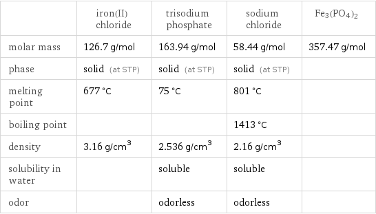  | iron(II) chloride | trisodium phosphate | sodium chloride | Fe3(PO4)2 molar mass | 126.7 g/mol | 163.94 g/mol | 58.44 g/mol | 357.47 g/mol phase | solid (at STP) | solid (at STP) | solid (at STP) |  melting point | 677 °C | 75 °C | 801 °C |  boiling point | | | 1413 °C |  density | 3.16 g/cm^3 | 2.536 g/cm^3 | 2.16 g/cm^3 |  solubility in water | | soluble | soluble |  odor | | odorless | odorless | 
