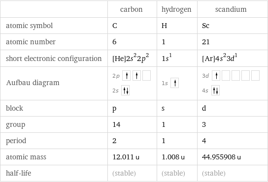  | carbon | hydrogen | scandium atomic symbol | C | H | Sc atomic number | 6 | 1 | 21 short electronic configuration | [He]2s^22p^2 | 1s^1 | [Ar]4s^23d^1 Aufbau diagram | 2p  2s | 1s | 3d  4s  block | p | s | d group | 14 | 1 | 3 period | 2 | 1 | 4 atomic mass | 12.011 u | 1.008 u | 44.955908 u half-life | (stable) | (stable) | (stable)