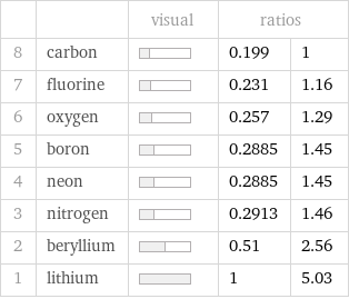  | | visual | ratios |  8 | carbon | | 0.199 | 1 7 | fluorine | | 0.231 | 1.16 6 | oxygen | | 0.257 | 1.29 5 | boron | | 0.2885 | 1.45 4 | neon | | 0.2885 | 1.45 3 | nitrogen | | 0.2913 | 1.46 2 | beryllium | | 0.51 | 2.56 1 | lithium | | 1 | 5.03