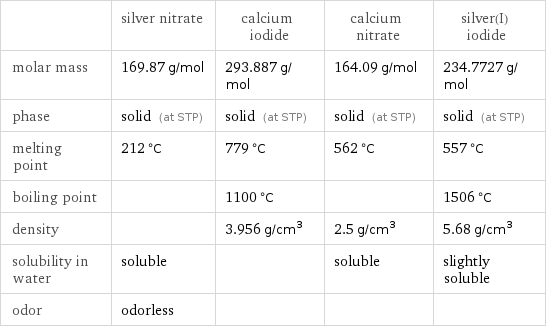  | silver nitrate | calcium iodide | calcium nitrate | silver(I) iodide molar mass | 169.87 g/mol | 293.887 g/mol | 164.09 g/mol | 234.7727 g/mol phase | solid (at STP) | solid (at STP) | solid (at STP) | solid (at STP) melting point | 212 °C | 779 °C | 562 °C | 557 °C boiling point | | 1100 °C | | 1506 °C density | | 3.956 g/cm^3 | 2.5 g/cm^3 | 5.68 g/cm^3 solubility in water | soluble | | soluble | slightly soluble odor | odorless | | | 