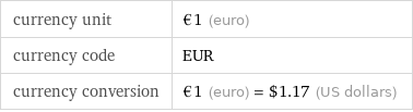 currency unit | €1 (euro) currency code | EUR currency conversion | €1 (euro) = $1.17 (US dollars)