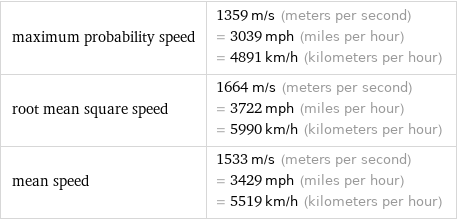 maximum probability speed | 1359 m/s (meters per second) = 3039 mph (miles per hour) = 4891 km/h (kilometers per hour) root mean square speed | 1664 m/s (meters per second) = 3722 mph (miles per hour) = 5990 km/h (kilometers per hour) mean speed | 1533 m/s (meters per second) = 3429 mph (miles per hour) = 5519 km/h (kilometers per hour)