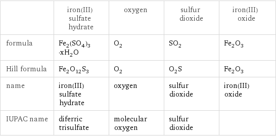  | iron(III) sulfate hydrate | oxygen | sulfur dioxide | iron(III) oxide formula | Fe_2(SO_4)_3·xH_2O | O_2 | SO_2 | Fe_2O_3 Hill formula | Fe_2O_12S_3 | O_2 | O_2S | Fe_2O_3 name | iron(III) sulfate hydrate | oxygen | sulfur dioxide | iron(III) oxide IUPAC name | diferric trisulfate | molecular oxygen | sulfur dioxide | 