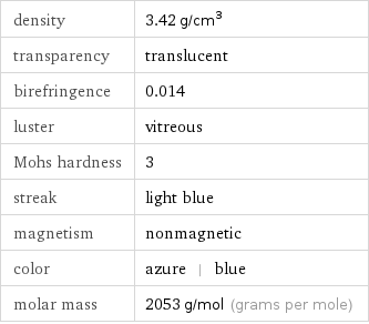 density | 3.42 g/cm^3 transparency | translucent birefringence | 0.014 luster | vitreous Mohs hardness | 3 streak | light blue magnetism | nonmagnetic color | azure | blue molar mass | 2053 g/mol (grams per mole)
