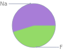 Mass fraction pie chart