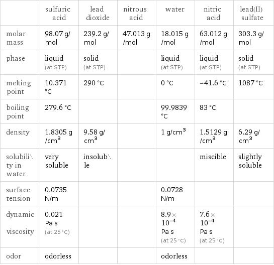  | sulfuric acid | lead dioxide | nitrous acid | water | nitric acid | lead(II) sulfate molar mass | 98.07 g/mol | 239.2 g/mol | 47.013 g/mol | 18.015 g/mol | 63.012 g/mol | 303.3 g/mol phase | liquid (at STP) | solid (at STP) | | liquid (at STP) | liquid (at STP) | solid (at STP) melting point | 10.371 °C | 290 °C | | 0 °C | -41.6 °C | 1087 °C boiling point | 279.6 °C | | | 99.9839 °C | 83 °C |  density | 1.8305 g/cm^3 | 9.58 g/cm^3 | | 1 g/cm^3 | 1.5129 g/cm^3 | 6.29 g/cm^3 solubility in water | very soluble | insoluble | | | miscible | slightly soluble surface tension | 0.0735 N/m | | | 0.0728 N/m | |  dynamic viscosity | 0.021 Pa s (at 25 °C) | | | 8.9×10^-4 Pa s (at 25 °C) | 7.6×10^-4 Pa s (at 25 °C) |  odor | odorless | | | odorless | | 