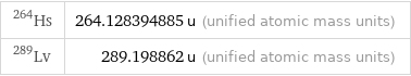 Hs-264 | 264.128394885 u (unified atomic mass units) Lv-289 | 289.198862 u (unified atomic mass units)