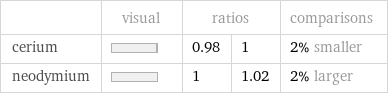  | visual | ratios | | comparisons cerium | | 0.98 | 1 | 2% smaller neodymium | | 1 | 1.02 | 2% larger