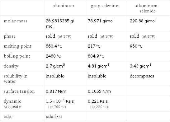  | aluminum | gray selenium | aluminum selenide molar mass | 26.9815385 g/mol | 78.971 g/mol | 290.88 g/mol phase | solid (at STP) | solid (at STP) | solid (at STP) melting point | 660.4 °C | 217 °C | 960 °C boiling point | 2460 °C | 684.9 °C |  density | 2.7 g/cm^3 | 4.81 g/cm^3 | 3.43 g/cm^3 solubility in water | insoluble | insoluble | decomposes surface tension | 0.817 N/m | 0.1055 N/m |  dynamic viscosity | 1.5×10^-4 Pa s (at 760 °C) | 0.221 Pa s (at 220 °C) |  odor | odorless | | 