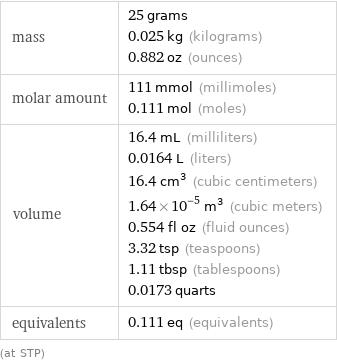 mass | 25 grams 0.025 kg (kilograms) 0.882 oz (ounces) molar amount | 111 mmol (millimoles) 0.111 mol (moles) volume | 16.4 mL (milliliters) 0.0164 L (liters) 16.4 cm^3 (cubic centimeters) 1.64×10^-5 m^3 (cubic meters) 0.554 fl oz (fluid ounces) 3.32 tsp (teaspoons) 1.11 tbsp (tablespoons) 0.0173 quarts equivalents | 0.111 eq (equivalents) (at STP)