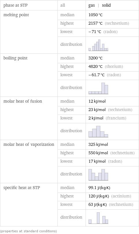 phase at STP | all | gas | solid melting point | median | 1050 °C  | highest | 2157 °C (technetium)  | lowest | -71 °C (radon)  | distribution |  boiling point | median | 3200 °C  | highest | 4820 °C (thorium)  | lowest | -61.7 °C (radon)  | distribution |  molar heat of fusion | median | 12 kJ/mol  | highest | 23 kJ/mol (technetium)  | lowest | 2 kJ/mol (francium)  | distribution |  molar heat of vaporization | median | 325 kJ/mol  | highest | 550 kJ/mol (technetium)  | lowest | 17 kJ/mol (radon)  | distribution |  specific heat at STP | median | 99.1 J/(kg K)  | highest | 120 J/(kg K) (actinium)  | lowest | 63 J/(kg K) (technetium)  | distribution |  (properties at standard conditions)