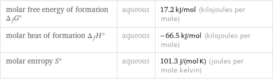 molar free energy of formation Δ_fG° | aqueous | 17.2 kJ/mol (kilojoules per mole) molar heat of formation Δ_fH° | aqueous | -66.5 kJ/mol (kilojoules per mole) molar entropy S° | aqueous | 101.3 J/(mol K) (joules per mole kelvin)