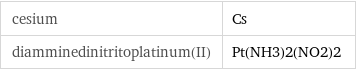 cesium | Cs diamminedinitritoplatinum(II) | Pt(NH3)2(NO2)2