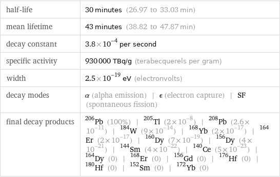 half-life | 30 minutes (26.97 to 33.03 min) mean lifetime | 43 minutes (38.82 to 47.87 min) decay constant | 3.8×10^-4 per second specific activity | 930000 TBq/g (terabecquerels per gram) width | 2.5×10^-19 eV (electronvolts) decay modes | α (alpha emission) | ϵ (electron capture) | SF (spontaneous fission) final decay products | Pb-206 (100%) | Tl-205 (2×10^-8) | Pb-208 (2.6×10^-11) | W-184 (9×10^-14) | Yb-168 (2×10^-17) | Er-164 (2×10^-17) | Dy-160 (7×10^-19) | Dy-156 (4×10^-21) | Sm-144 (4×10^-22) | Ce-140 (5×10^-23) | Dy-164 (0) | Er-168 (0) | Gd-156 (0) | Hf-176 (0) | Hf-180 (0) | Sm-152 (0) | Yb-172 (0)