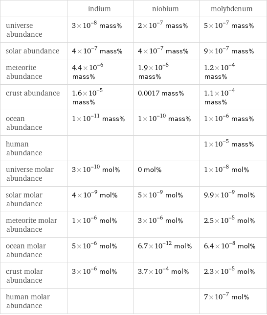  | indium | niobium | molybdenum universe abundance | 3×10^-8 mass% | 2×10^-7 mass% | 5×10^-7 mass% solar abundance | 4×10^-7 mass% | 4×10^-7 mass% | 9×10^-7 mass% meteorite abundance | 4.4×10^-6 mass% | 1.9×10^-5 mass% | 1.2×10^-4 mass% crust abundance | 1.6×10^-5 mass% | 0.0017 mass% | 1.1×10^-4 mass% ocean abundance | 1×10^-11 mass% | 1×10^-10 mass% | 1×10^-6 mass% human abundance | | | 1×10^-5 mass% universe molar abundance | 3×10^-10 mol% | 0 mol% | 1×10^-8 mol% solar molar abundance | 4×10^-9 mol% | 5×10^-9 mol% | 9.9×10^-9 mol% meteorite molar abundance | 1×10^-6 mol% | 3×10^-6 mol% | 2.5×10^-5 mol% ocean molar abundance | 5×10^-6 mol% | 6.7×10^-12 mol% | 6.4×10^-8 mol% crust molar abundance | 3×10^-6 mol% | 3.7×10^-4 mol% | 2.3×10^-5 mol% human molar abundance | | | 7×10^-7 mol%