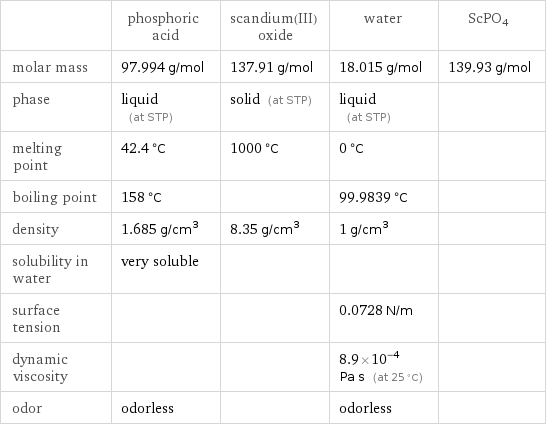  | phosphoric acid | scandium(III) oxide | water | ScPO4 molar mass | 97.994 g/mol | 137.91 g/mol | 18.015 g/mol | 139.93 g/mol phase | liquid (at STP) | solid (at STP) | liquid (at STP) |  melting point | 42.4 °C | 1000 °C | 0 °C |  boiling point | 158 °C | | 99.9839 °C |  density | 1.685 g/cm^3 | 8.35 g/cm^3 | 1 g/cm^3 |  solubility in water | very soluble | | |  surface tension | | | 0.0728 N/m |  dynamic viscosity | | | 8.9×10^-4 Pa s (at 25 °C) |  odor | odorless | | odorless | 