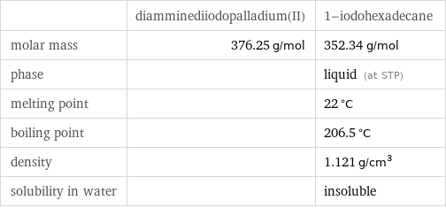  | diamminediiodopalladium(II) | 1-iodohexadecane molar mass | 376.25 g/mol | 352.34 g/mol phase | | liquid (at STP) melting point | | 22 °C boiling point | | 206.5 °C density | | 1.121 g/cm^3 solubility in water | | insoluble