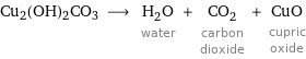 Cu2(OH)2CO3 ⟶ H_2O water + CO_2 carbon dioxide + CuO cupric oxide