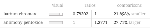  | visual | ratios | | comparisons barium chromate | | 0.78302 | 1 | 21.698% smaller antimony pentoxide | | 1 | 1.2771 | 27.71% larger