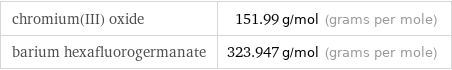 chromium(III) oxide | 151.99 g/mol (grams per mole) barium hexafluorogermanate | 323.947 g/mol (grams per mole)