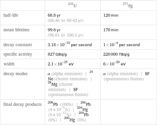  | U-232 | Sg-271 half-life | 68.8 yr (68.46 to 69.42 yr) | 120 min mean lifetime | 99.6 yr (98.81 to 100.1 yr) | 170 min decay constant | 3.18×10^-10 per second | 1×10^-4 per second specific activity | 827 GBq/g | 220000 TBq/g width | 2.1×10^-25 eV | 6×10^-20 eV decay modes | α (alpha emission) | ^24Ne (cluster emission) | ^28Mg (cluster emission) | SF (spontaneous fission) | α (alpha emission) | SF (spontaneous fission) final decay products | Pb-208 (100%) | Pb-206 (4×10^-9%) | Hg-204 (5×10^-12%) | Pb-204 (0%) | Hg-200 (0%) | 