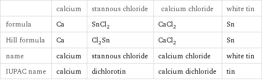  | calcium | stannous chloride | calcium chloride | white tin formula | Ca | SnCl_2 | CaCl_2 | Sn Hill formula | Ca | Cl_2Sn | CaCl_2 | Sn name | calcium | stannous chloride | calcium chloride | white tin IUPAC name | calcium | dichlorotin | calcium dichloride | tin