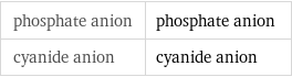 phosphate anion | phosphate anion cyanide anion | cyanide anion