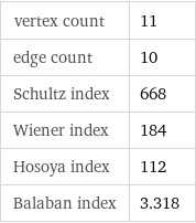 vertex count | 11 edge count | 10 Schultz index | 668 Wiener index | 184 Hosoya index | 112 Balaban index | 3.318