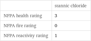  | stannic chloride NFPA health rating | 3 NFPA fire rating | 0 NFPA reactivity rating | 1