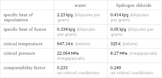  | water | hydrogen chloride specific heat of vaporization | 2.23 kJ/g (kilojoules per gram) | 0.414 kJ/g (kilojoules per gram) specific heat of fusion | 0.334 kJ/g (kilojoules per gram) | 0.05 kJ/g (kilojoules per gram) critical temperature | 647.14 K (kelvins) | 325 K (kelvins) critical pressure | 22.064 MPa (megapascals) | 8.27 MPa (megapascals) compressibility factor | 0.233 (at critical conditions) | 0.249 (at critical conditions)