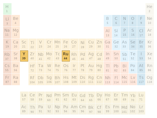 Periodic table location