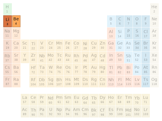 Periodic table location