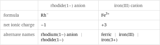  | rhodide(1-) anion | iron(III) cation formula | Rh^- | Fe^(3+) net ionic charge | -1 | +3 alternate names | rhodium(1-) anion | rhodide(1-) | ferric | iron(III) | iron(3+)