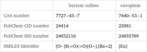  | barium sulfate | europium CAS number | 7727-43-7 | 7440-53-1 PubChem CID number | 24414 | 23981 PubChem SID number | 24852116 | 24855789 SMILES identifier | [O-]S(=O)(=O)[O-].[Ba+2] | [Eu]