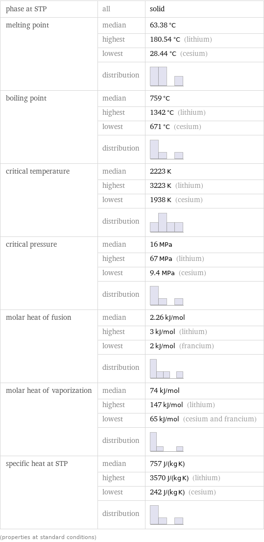 phase at STP | all | solid melting point | median | 63.38 °C  | highest | 180.54 °C (lithium)  | lowest | 28.44 °C (cesium)  | distribution |  boiling point | median | 759 °C  | highest | 1342 °C (lithium)  | lowest | 671 °C (cesium)  | distribution |  critical temperature | median | 2223 K  | highest | 3223 K (lithium)  | lowest | 1938 K (cesium)  | distribution |  critical pressure | median | 16 MPa  | highest | 67 MPa (lithium)  | lowest | 9.4 MPa (cesium)  | distribution |  molar heat of fusion | median | 2.26 kJ/mol  | highest | 3 kJ/mol (lithium)  | lowest | 2 kJ/mol (francium)  | distribution |  molar heat of vaporization | median | 74 kJ/mol  | highest | 147 kJ/mol (lithium)  | lowest | 65 kJ/mol (cesium and francium)  | distribution |  specific heat at STP | median | 757 J/(kg K)  | highest | 3570 J/(kg K) (lithium)  | lowest | 242 J/(kg K) (cesium)  | distribution |  (properties at standard conditions)