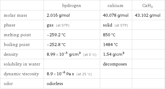  | hydrogen | calcium | CaH3 molar mass | 2.016 g/mol | 40.078 g/mol | 43.102 g/mol phase | gas (at STP) | solid (at STP) |  melting point | -259.2 °C | 850 °C |  boiling point | -252.8 °C | 1484 °C |  density | 8.99×10^-5 g/cm^3 (at 0 °C) | 1.54 g/cm^3 |  solubility in water | | decomposes |  dynamic viscosity | 8.9×10^-6 Pa s (at 25 °C) | |  odor | odorless | | 