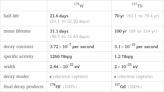  | W-178 | Tb-157 half-life | 21.6 days (21.1 to 21.92 days) | 70 yr (63.1 to 79.4 yr) mean lifetime | 31.1 days (30.7 to 31.63 days) | 100 yr (88 to 114 yr) decay constant | 3.72×10^-7 per second | 3.1×10^-10 per second specific activity | 1260 TBq/g | 1.2 TBq/g width | 2.44×10^-22 eV | 2×10^-25 eV decay modes | ϵ (electron capture) | ϵ (electron capture) final decay products | Hf-178 (100%) | Gd-157 (100%)