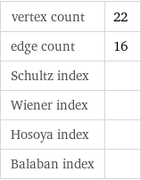 vertex count | 22 edge count | 16 Schultz index |  Wiener index |  Hosoya index |  Balaban index | 