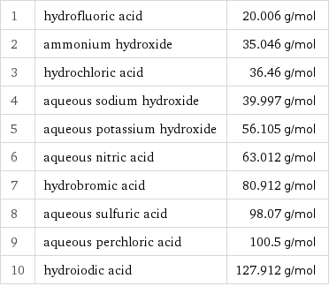 1 | hydrofluoric acid | 20.006 g/mol 2 | ammonium hydroxide | 35.046 g/mol 3 | hydrochloric acid | 36.46 g/mol 4 | aqueous sodium hydroxide | 39.997 g/mol 5 | aqueous potassium hydroxide | 56.105 g/mol 6 | aqueous nitric acid | 63.012 g/mol 7 | hydrobromic acid | 80.912 g/mol 8 | aqueous sulfuric acid | 98.07 g/mol 9 | aqueous perchloric acid | 100.5 g/mol 10 | hydroiodic acid | 127.912 g/mol