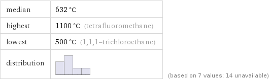 median | 632 °C highest | 1100 °C (tetrafluoromethane) lowest | 500 °C (1, 1, 1-trichloroethane) distribution | | (based on 7 values; 14 unavailable)