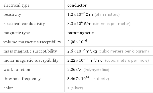 electrical type | conductor resistivity | 1.2×10^-7 Ω m (ohm meters) electrical conductivity | 8.3×10^6 S/m (siemens per meter) magnetic type | paramagnetic volume magnetic susceptibility | 3.98×10^-6 mass magnetic susceptibility | 2.6×10^-9 m^3/kg (cubic meters per kilogram) molar magnetic susceptibility | 2.22×10^-10 m^3/mol (cubic meters per mole) work function | 2.26 eV (Polycrystalline) threshold frequency | 5.467×10^14 Hz (hertz) color | (silver)