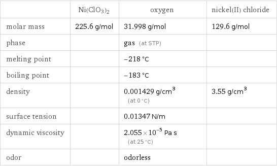  | Ni(ClO3)2 | oxygen | nickel(II) chloride molar mass | 225.6 g/mol | 31.998 g/mol | 129.6 g/mol phase | | gas (at STP) |  melting point | | -218 °C |  boiling point | | -183 °C |  density | | 0.001429 g/cm^3 (at 0 °C) | 3.55 g/cm^3 surface tension | | 0.01347 N/m |  dynamic viscosity | | 2.055×10^-5 Pa s (at 25 °C) |  odor | | odorless | 