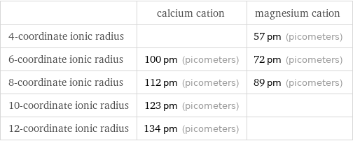  | calcium cation | magnesium cation 4-coordinate ionic radius | | 57 pm (picometers) 6-coordinate ionic radius | 100 pm (picometers) | 72 pm (picometers) 8-coordinate ionic radius | 112 pm (picometers) | 89 pm (picometers) 10-coordinate ionic radius | 123 pm (picometers) |  12-coordinate ionic radius | 134 pm (picometers) | 