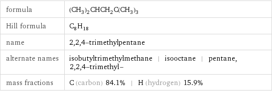 formula | (CH_3)_2CHCH_2C(CH_3)_3 Hill formula | C_8H_18 name | 2, 2, 4-trimethylpentane alternate names | isobutyltrimethylmethane | isooctane | pentane, 2, 2, 4-trimethyl- mass fractions | C (carbon) 84.1% | H (hydrogen) 15.9%