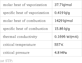 molar heat of vaporization | 37.7 kJ/mol specific heat of vaporization | 0.419 kJ/g molar heat of combustion | 1429 kJ/mol specific heat of combustion | 15.86 kJ/g thermal conductivity | 0.1696 W/(m K) critical temperature | 557 K critical pressure | 4.8 MPa (at STP)