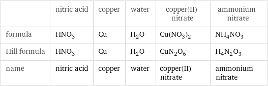  | nitric acid | copper | water | copper(II) nitrate | ammonium nitrate formula | HNO_3 | Cu | H_2O | Cu(NO_3)_2 | NH_4NO_3 Hill formula | HNO_3 | Cu | H_2O | CuN_2O_6 | H_4N_2O_3 name | nitric acid | copper | water | copper(II) nitrate | ammonium nitrate