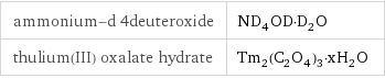 ammonium-d 4deuteroxide | ND_4OD·D_2O thulium(III) oxalate hydrate | Tm_2(C_2O_4)_3·xH_2O