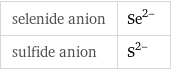 selenide anion | Se^(2-) sulfide anion | S^(2-)